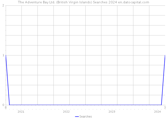The Adventure Bay Ltd. (British Virgin Islands) Searches 2024 