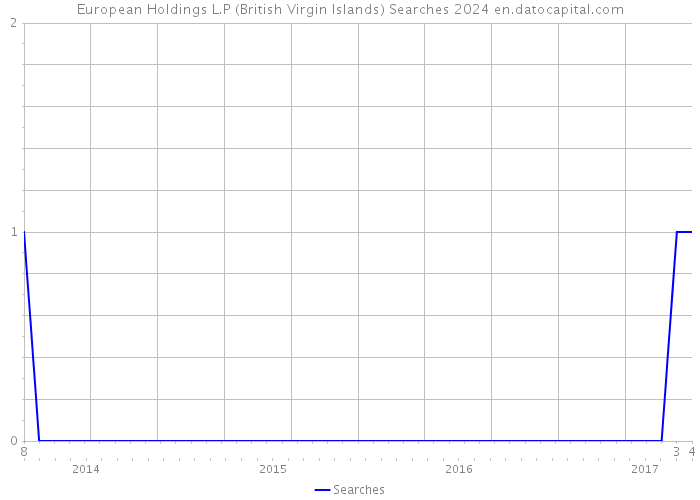 European Holdings L.P (British Virgin Islands) Searches 2024 