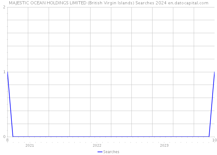 MAJESTIC OCEAN HOLDINGS LIMITED (British Virgin Islands) Searches 2024 