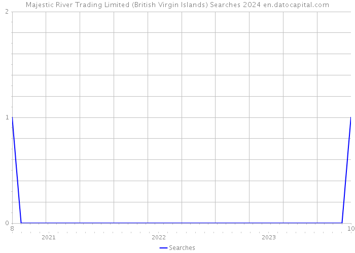 Majestic River Trading Limited (British Virgin Islands) Searches 2024 
