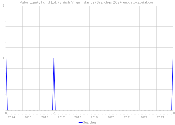 Valor Equity Fund Ltd. (British Virgin Islands) Searches 2024 