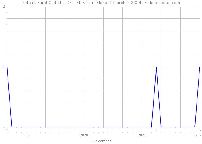 Sphera Fund Global LP (British Virgin Islands) Searches 2024 