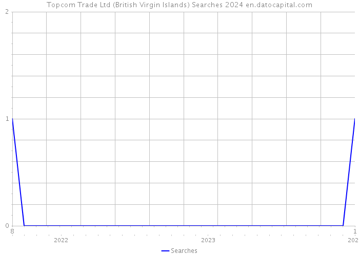 Topcom Trade Ltd (British Virgin Islands) Searches 2024 