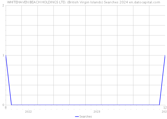 WHITEHAVEN BEACH HOLDINGS LTD. (British Virgin Islands) Searches 2024 