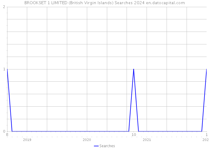 BROOKSET 1 LIMITED (British Virgin Islands) Searches 2024 