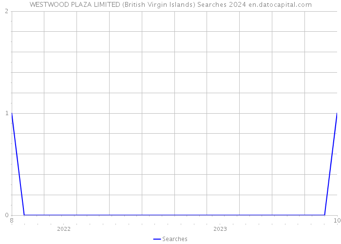 WESTWOOD PLAZA LIMITED (British Virgin Islands) Searches 2024 