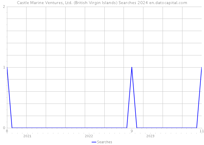 Castle Marine Ventures, Ltd. (British Virgin Islands) Searches 2024 