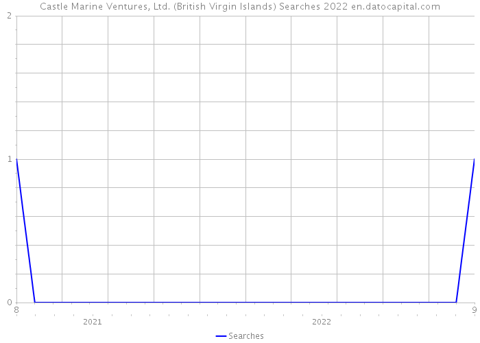 Castle Marine Ventures, Ltd. (British Virgin Islands) Searches 2022 