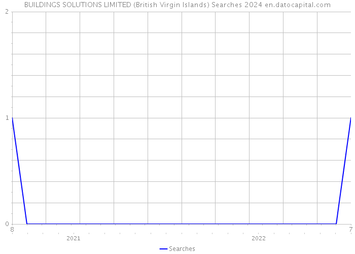 BUILDINGS SOLUTIONS LIMITED (British Virgin Islands) Searches 2024 