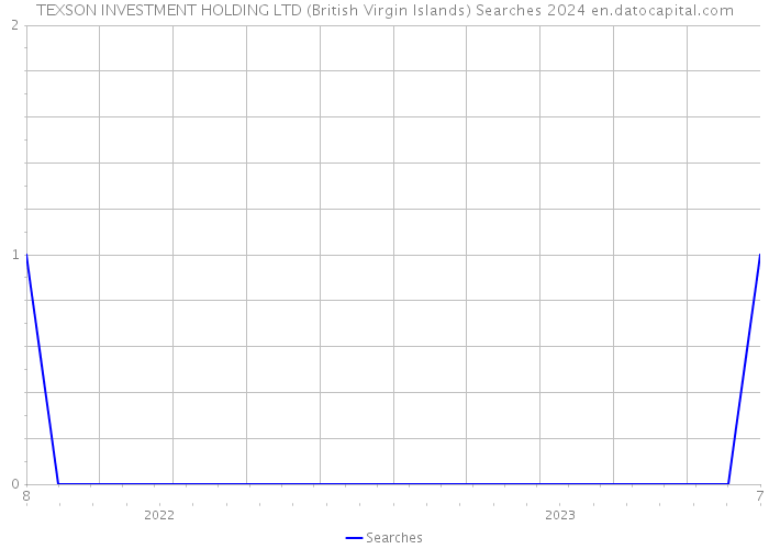 TEXSON INVESTMENT HOLDING LTD (British Virgin Islands) Searches 2024 
