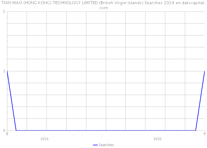 TIAN MAO (HONG KONG) TECHNOLOGY LIMITED (British Virgin Islands) Searches 2024 