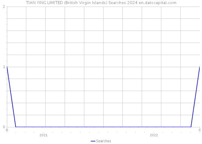 TIAN YING LIMITED (British Virgin Islands) Searches 2024 