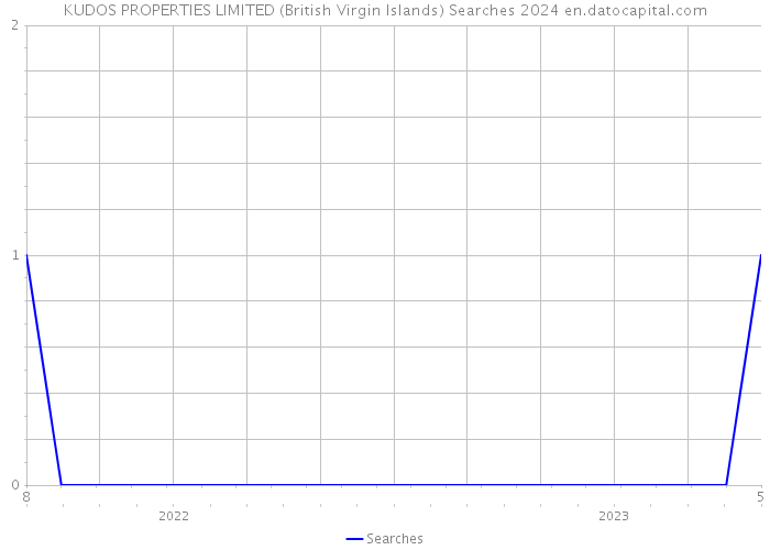 KUDOS PROPERTIES LIMITED (British Virgin Islands) Searches 2024 