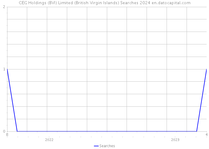 CEG Holdings (BVI) Limited (British Virgin Islands) Searches 2024 