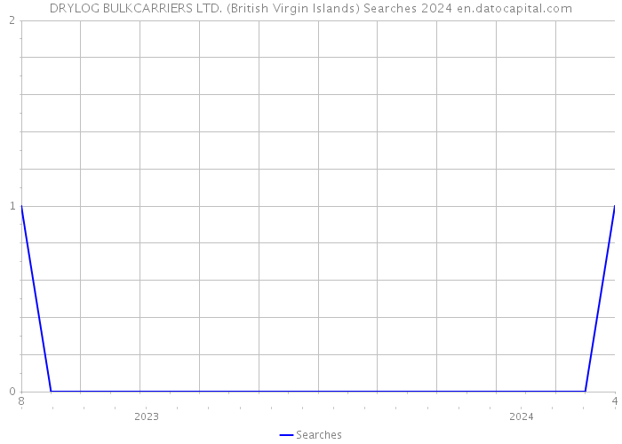 DRYLOG BULKCARRIERS LTD. (British Virgin Islands) Searches 2024 