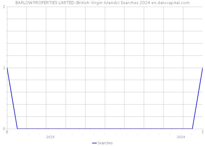 BARLOW PROPERTIES LIMITED (British Virgin Islands) Searches 2024 