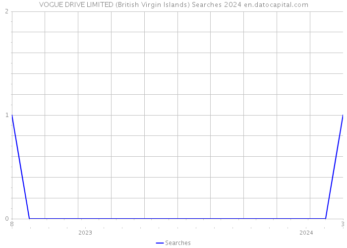 VOGUE DRIVE LIMITED (British Virgin Islands) Searches 2024 