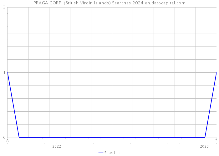 PRAGA CORP. (British Virgin Islands) Searches 2024 