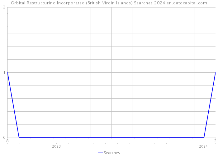 Orbital Restructuring Incorporated (British Virgin Islands) Searches 2024 