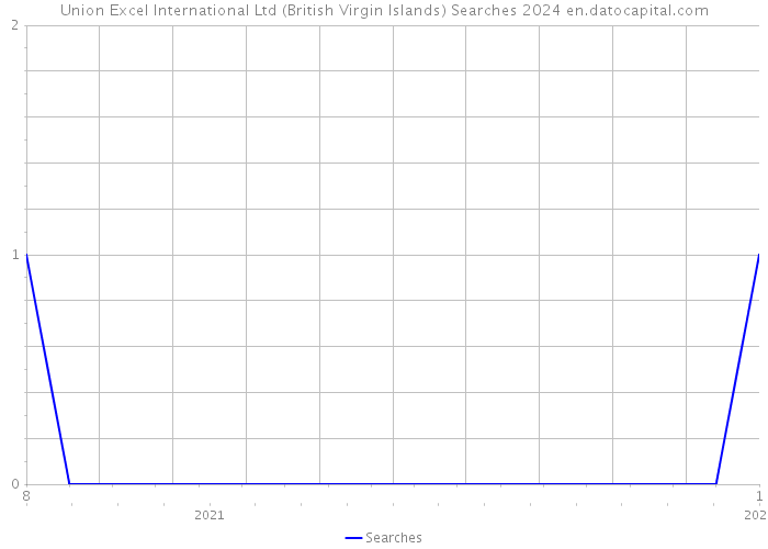 Union Excel International Ltd (British Virgin Islands) Searches 2024 
