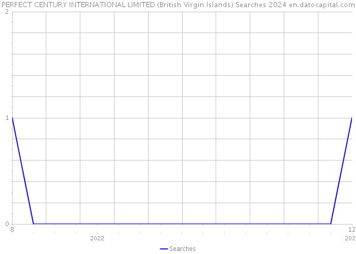 PERFECT CENTURY INTERNATIONAL LIMITED (British Virgin Islands) Searches 2024 