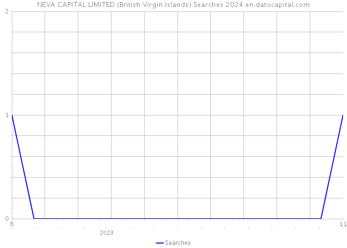 NEVA CAPITAL LIMITED (British Virgin Islands) Searches 2024 