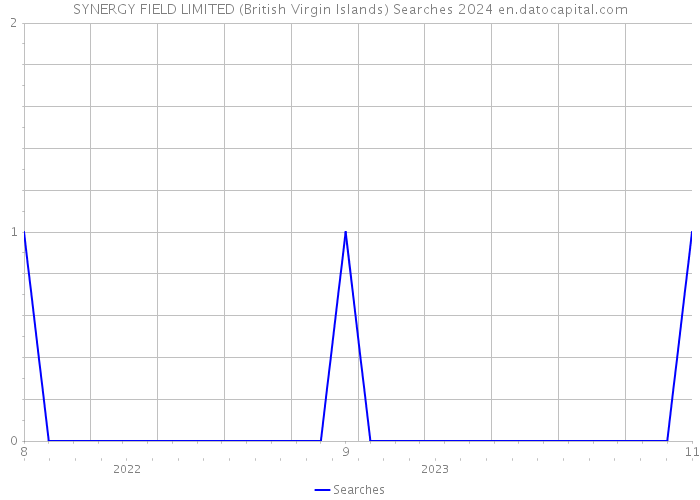SYNERGY FIELD LIMITED (British Virgin Islands) Searches 2024 
