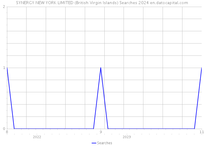 SYNERGY NEW YORK LIMITED (British Virgin Islands) Searches 2024 
