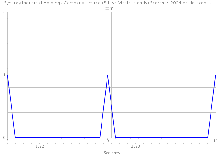 Synergy Industrial Holdings Company Limited (British Virgin Islands) Searches 2024 