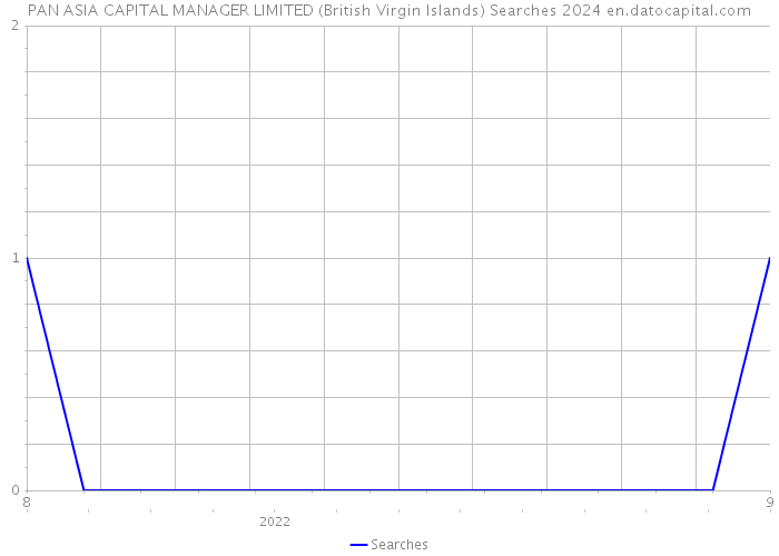 PAN ASIA CAPITAL MANAGER LIMITED (British Virgin Islands) Searches 2024 
