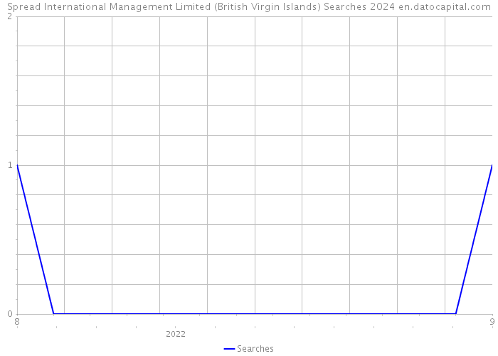Spread International Management Limited (British Virgin Islands) Searches 2024 