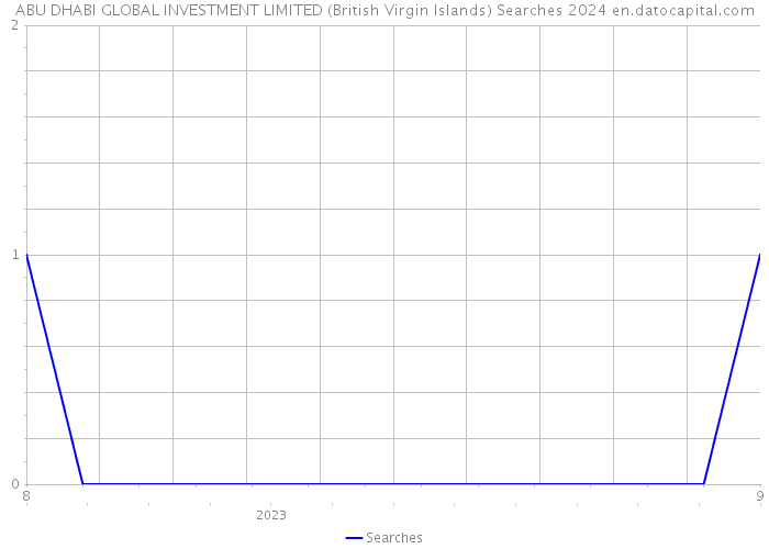 ABU DHABI GLOBAL INVESTMENT LIMITED (British Virgin Islands) Searches 2024 