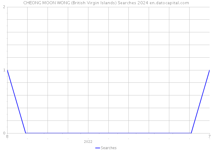 CHEONG MOON WONG (British Virgin Islands) Searches 2024 