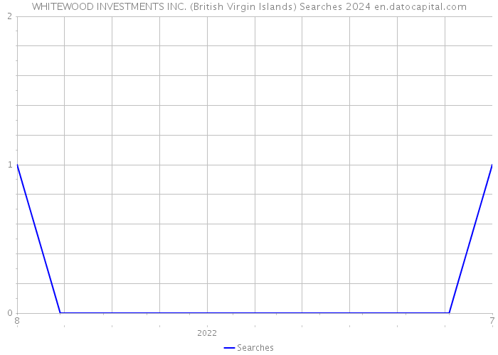 WHITEWOOD INVESTMENTS INC. (British Virgin Islands) Searches 2024 