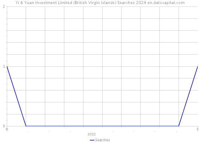 Yi & Yuan Investment Limited (British Virgin Islands) Searches 2024 