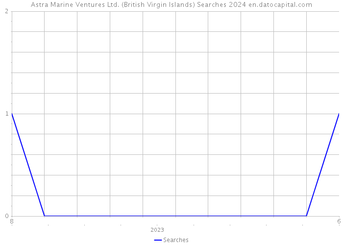 Astra Marine Ventures Ltd. (British Virgin Islands) Searches 2024 