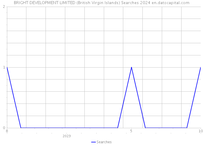 BRIGHT DEVELOPMENT LIMITED (British Virgin Islands) Searches 2024 