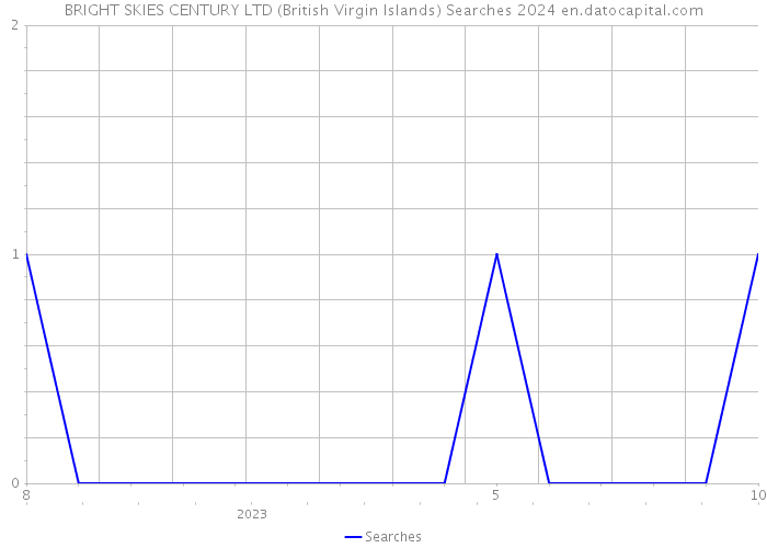 BRIGHT SKIES CENTURY LTD (British Virgin Islands) Searches 2024 