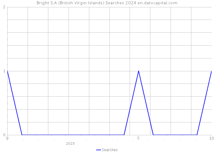 Bright S.A (British Virgin Islands) Searches 2024 