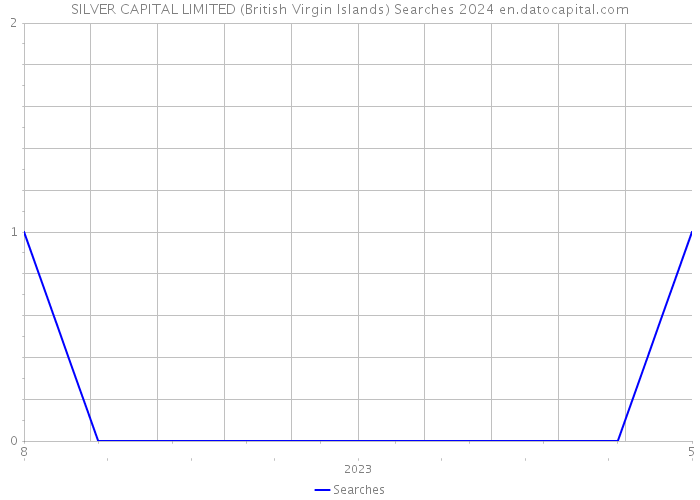 SILVER CAPITAL LIMITED (British Virgin Islands) Searches 2024 