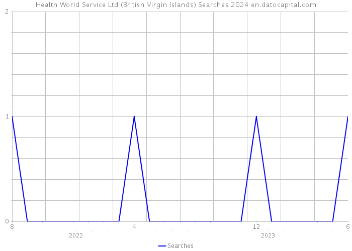 Health World Service Ltd (British Virgin Islands) Searches 2024 