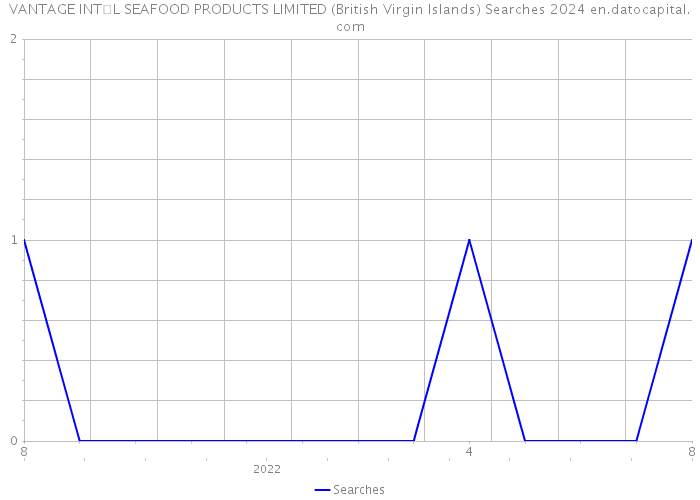 VANTAGE INT�L SEAFOOD PRODUCTS LIMITED (British Virgin Islands) Searches 2024 