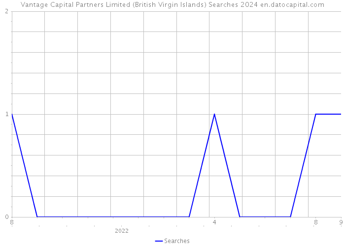 Vantage Capital Partners Limited (British Virgin Islands) Searches 2024 