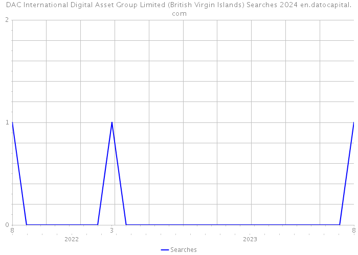 DAC International Digital Asset Group Limited (British Virgin Islands) Searches 2024 