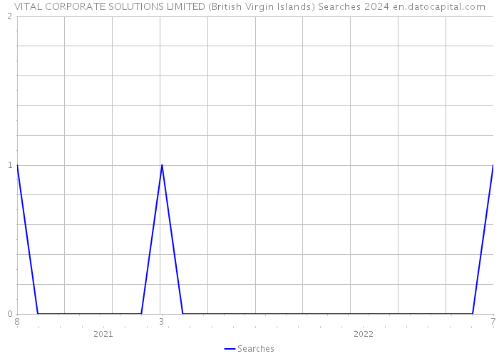 VITAL CORPORATE SOLUTIONS LIMITED (British Virgin Islands) Searches 2024 