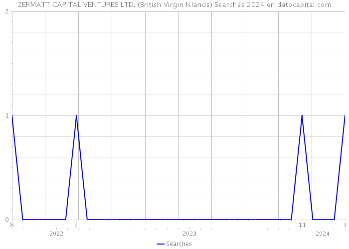 ZERMATT CAPITAL VENTURES LTD. (British Virgin Islands) Searches 2024 