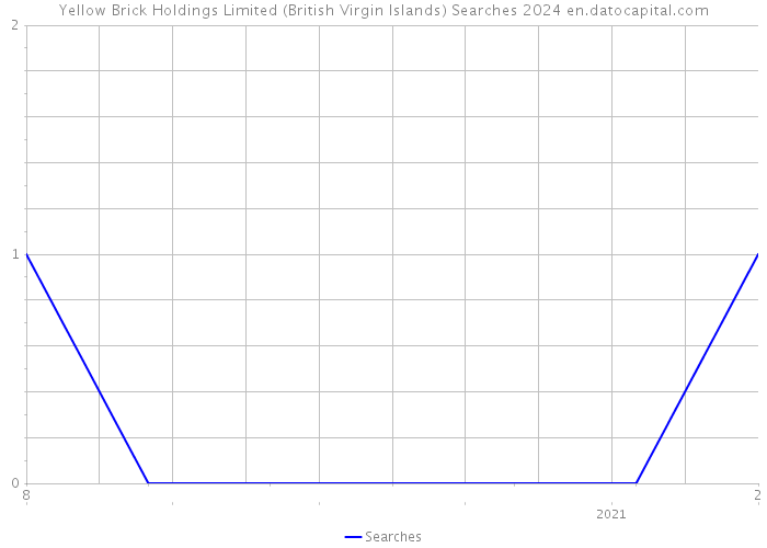 Yellow Brick Holdings Limited (British Virgin Islands) Searches 2024 