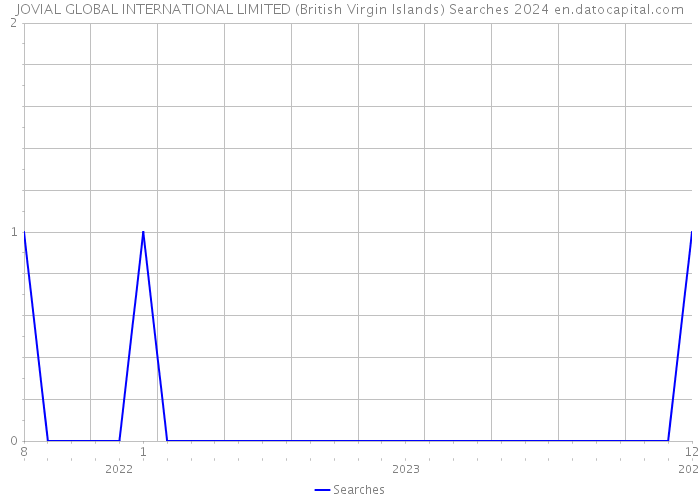 JOVIAL GLOBAL INTERNATIONAL LIMITED (British Virgin Islands) Searches 2024 