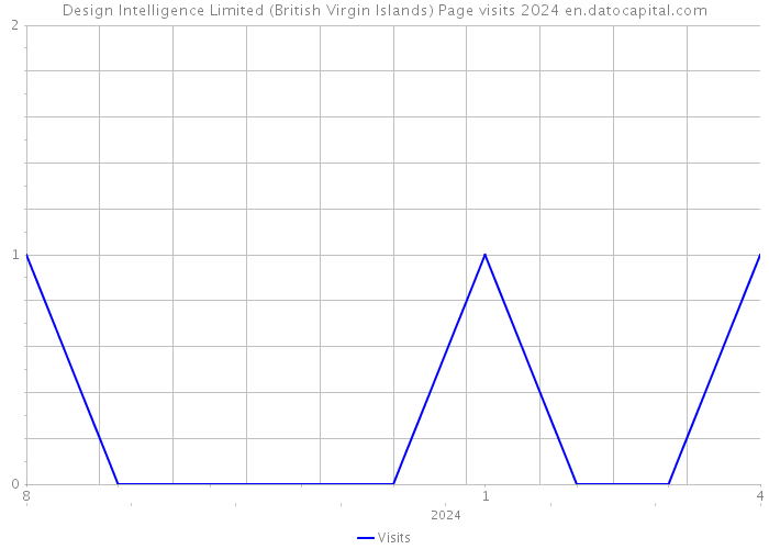 Design Intelligence Limited (British Virgin Islands) Page visits 2024 