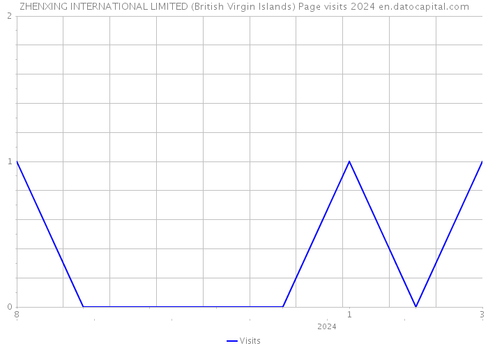 ZHENXING INTERNATIONAL LIMITED (British Virgin Islands) Page visits 2024 